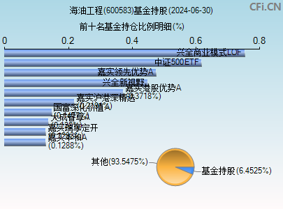 600583基金持仓图