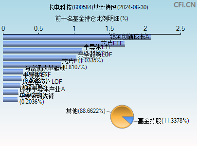 600584基金持仓图