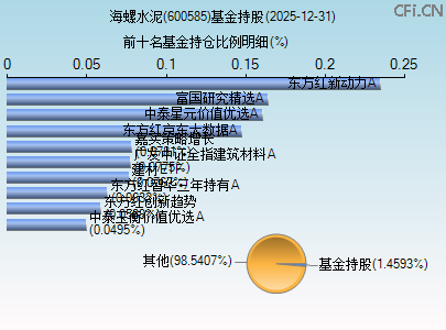 600585基金持仓图 600585基金持仓图