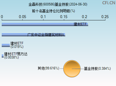 600586基金持仓图