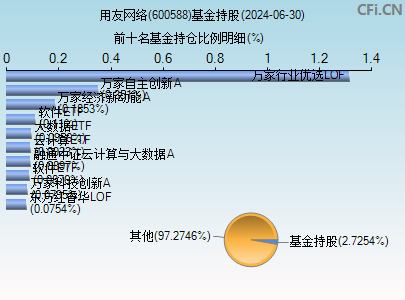 600588基金持仓图