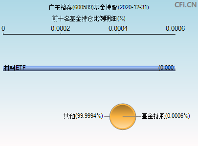 600589基金持仓图