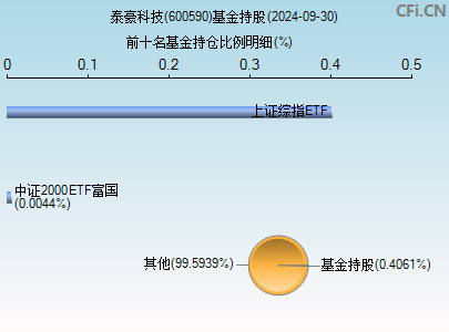 600590基金持仓图