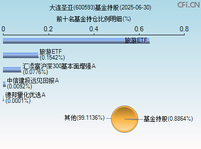 600593基金持仓图 600593基金持仓图