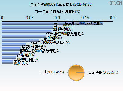 600594基金持仓图