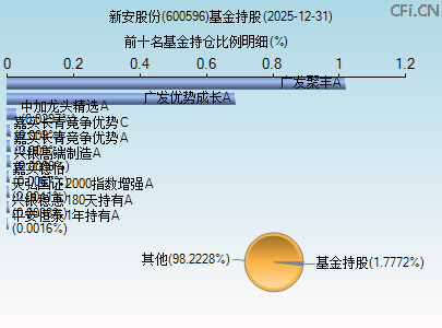 600596基金持仓图