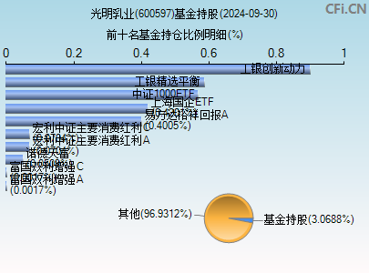 600597基金持仓图