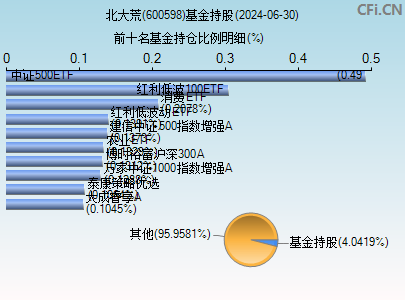 600598基金持仓图