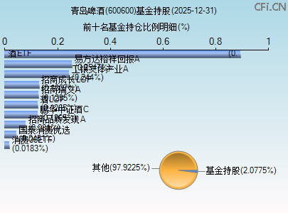 600600基金持仓图 600600基金持仓图