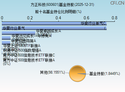 600601基金持仓图