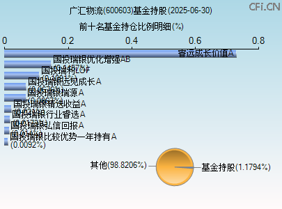 600603基金持仓图