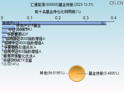 600605基金持仓图