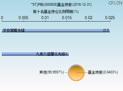 600608基金持仓图