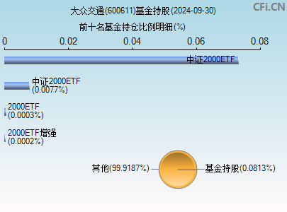 600611基金持仓图