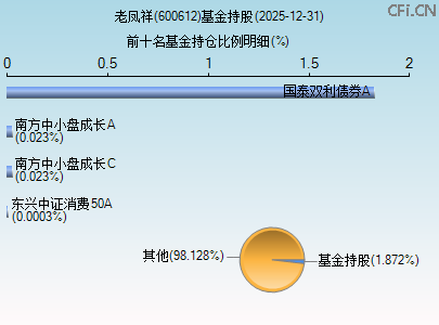 600612基金持仓图 600612基金持仓图