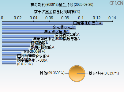 600613基金持仓图 600613基金持仓图