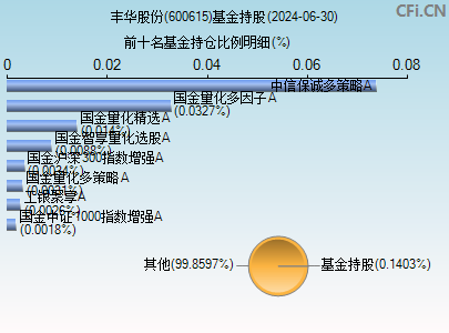 600615基金持仓图