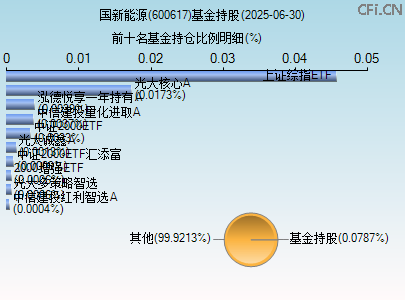 600617基金持仓图 600617基金持仓图