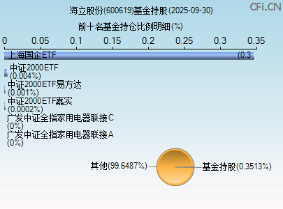 600619基金持仓图 600619基金持仓图
