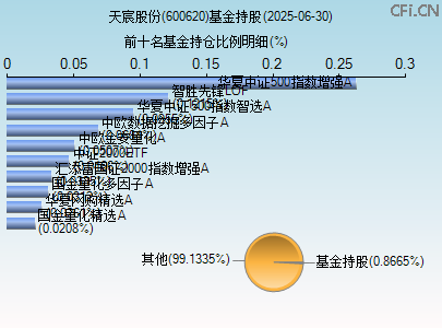 600620基金持仓图 600620基金持仓图