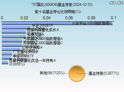 600636基金持仓图