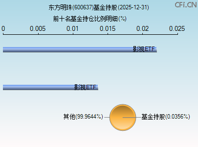 600637基金持仓图