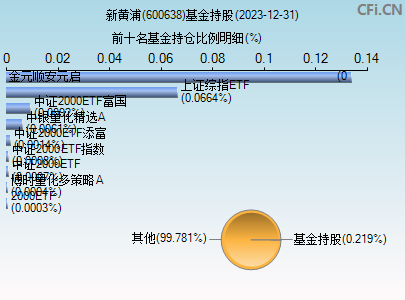 600638基金持仓图