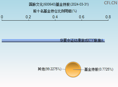 600640基金持仓图