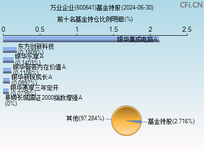 600641基金持仓图