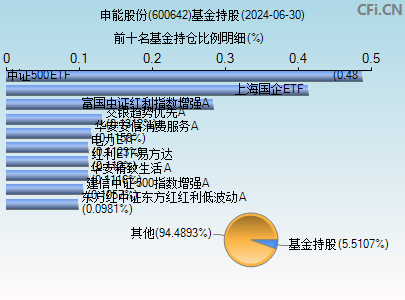 600642基金持仓图