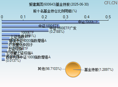 600643基金持仓图