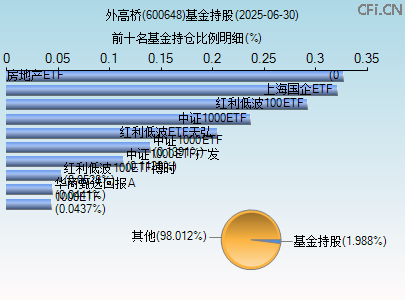 600648基金持仓图 600648基金持仓图