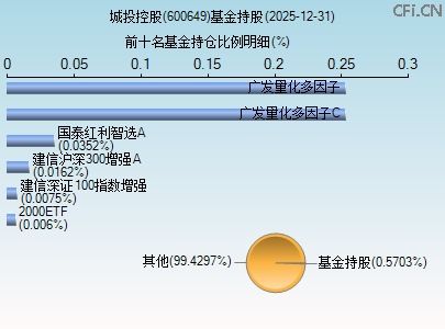 600649基金持仓图