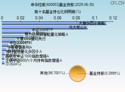 600653基金持仓图
