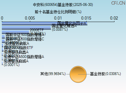 600654基金持仓图 600654基金持仓图