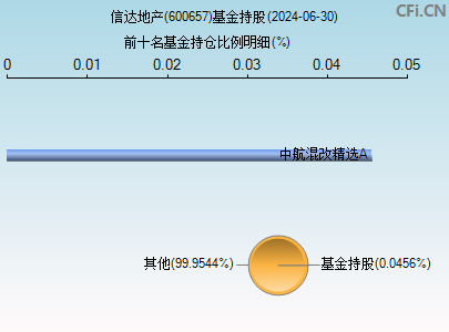 600657基金持仓图