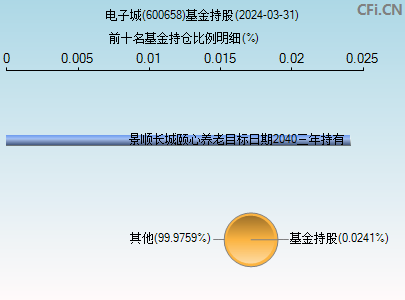 600658基金持仓图