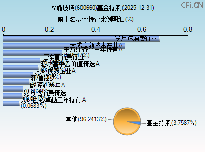 600660基金持仓图 600660基金持仓图