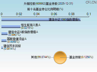 600662基金持仓图
