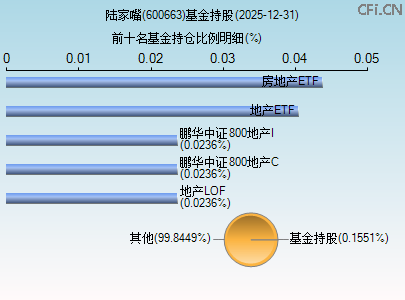 600663基金持仓图 600663基金持仓图