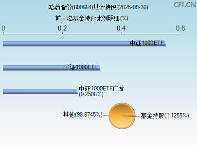 600664基金持仓图 600664基金持仓图