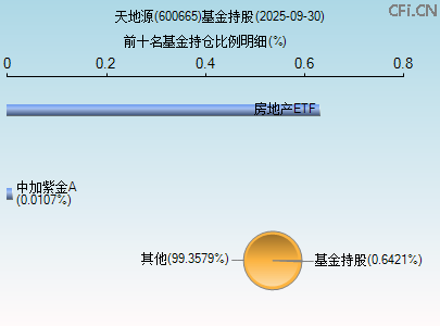 600665基金持仓图 600665基金持仓图