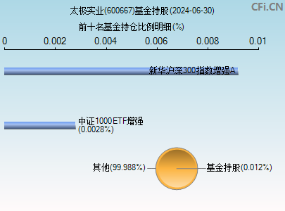 600667基金持仓图