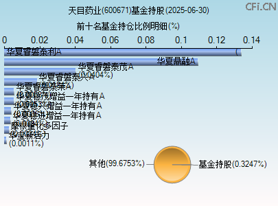 600671基金持仓图