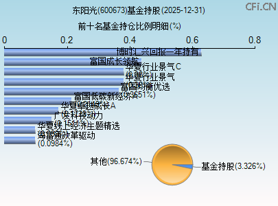 600673基金持仓图 600673基金持仓图