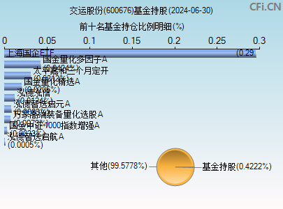 600676基金持仓图