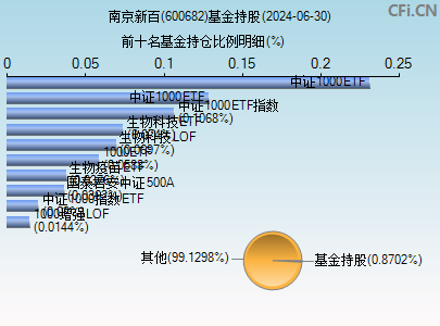 600682基金持仓图