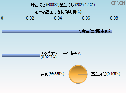 600684基金持仓图 600684基金持仓图