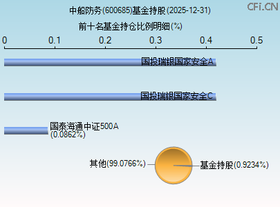 600685基金持仓图 600685基金持仓图