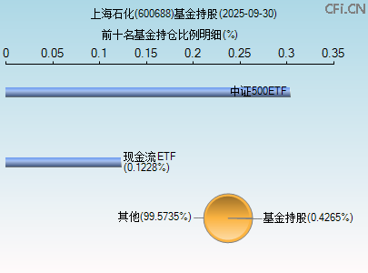600688基金持仓图